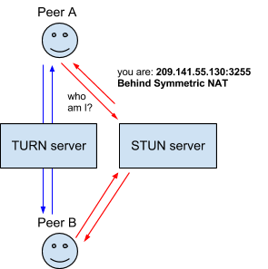 Взаимодействие между двумя пользователями приложения WebRTC с участием серверов STUN и TURN.