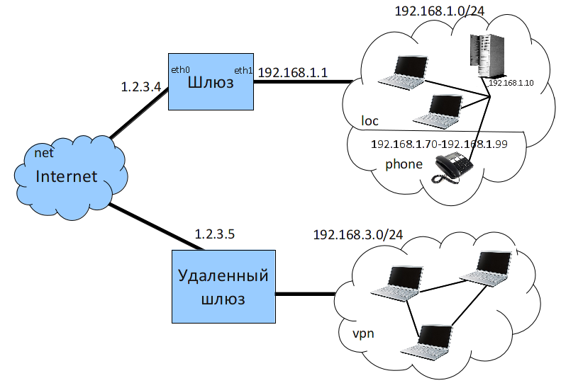 tunnelage IPSEC