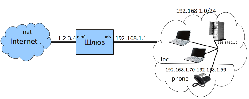 Activation de la téléphonie IP