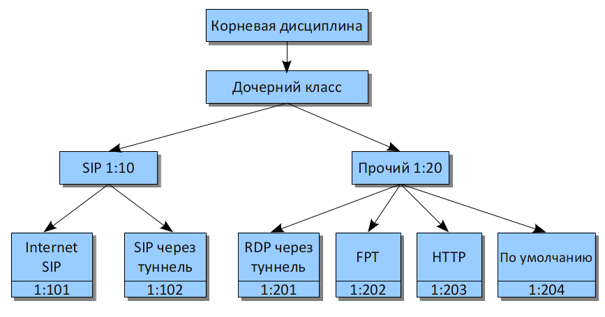 exemple de gestion du trafic