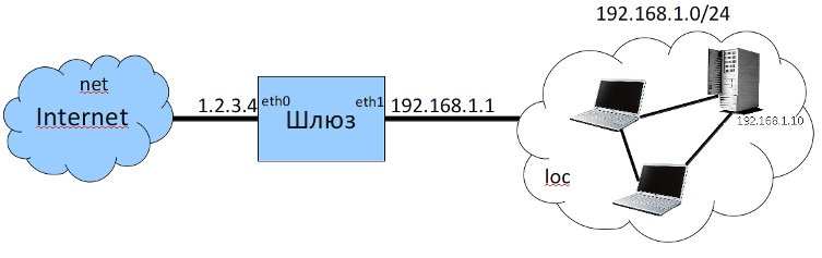 exemple de configuration de la passerelle