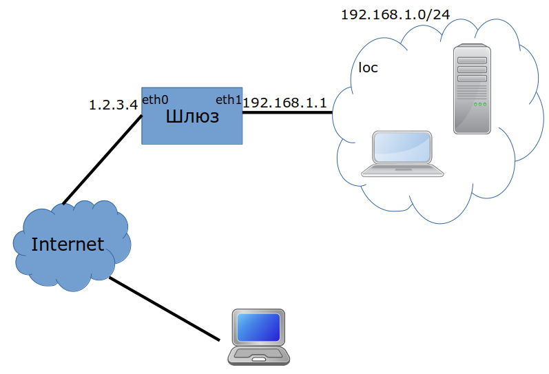 Пример настройки шлюза с VPN